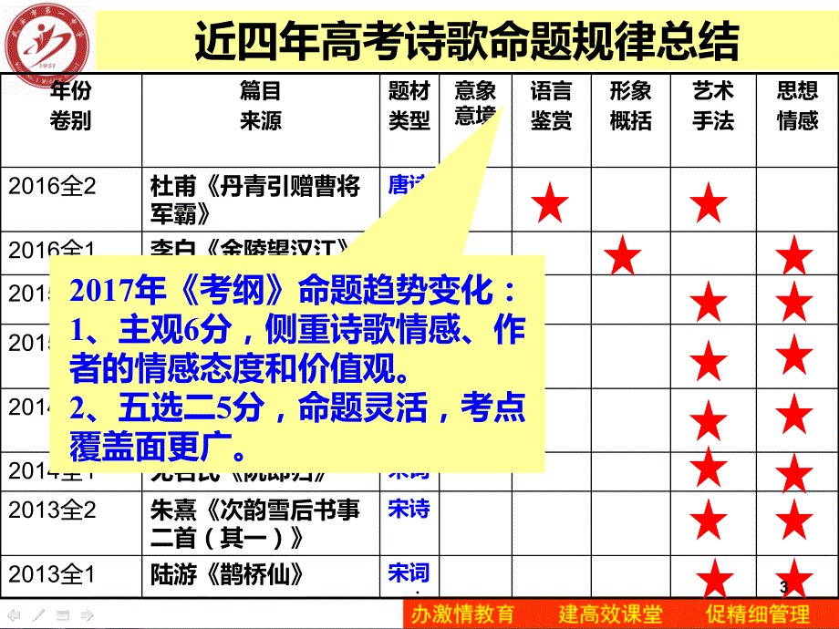 《鉴赏诗歌情感的方法》PPT课件_第3页