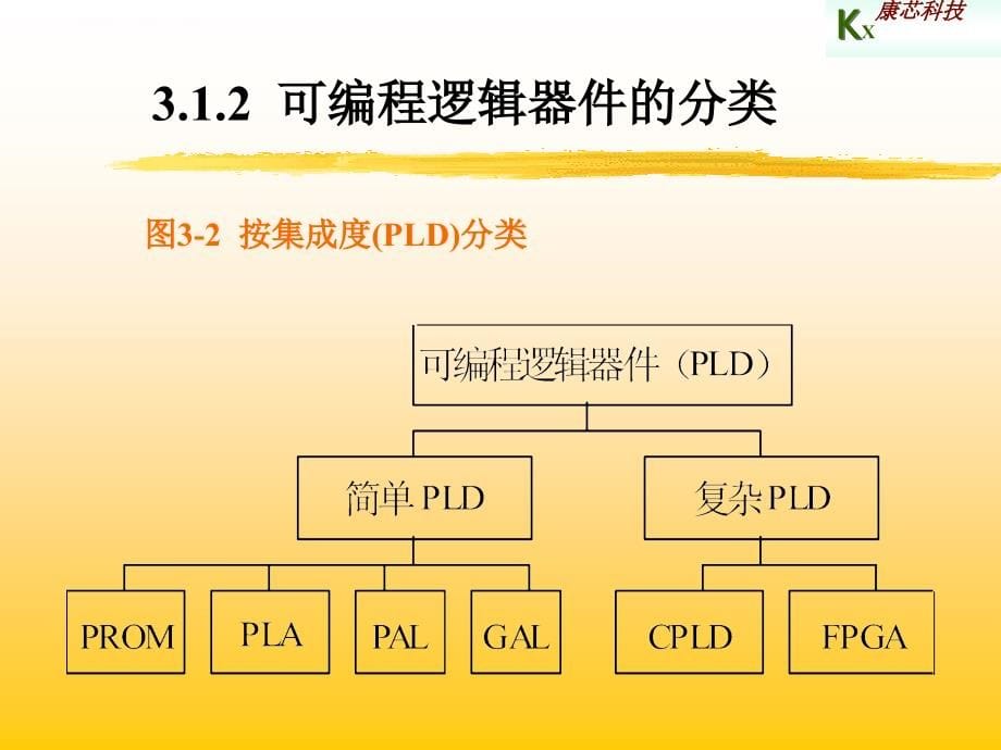 第3章FPGA结构与配置ppt课件_第5页