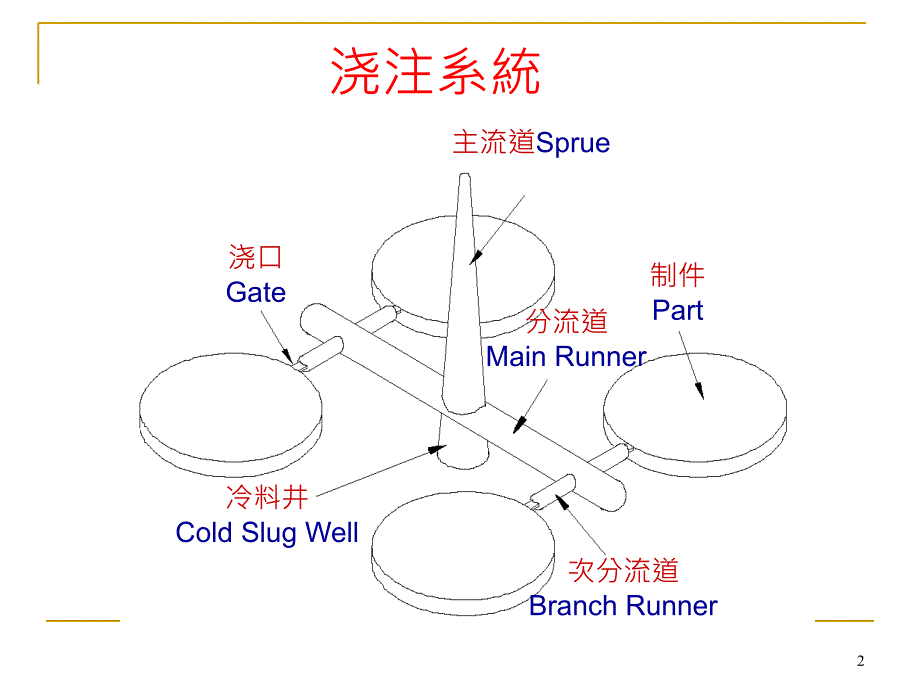 潜伏式浇口设计ppt课件_第2页