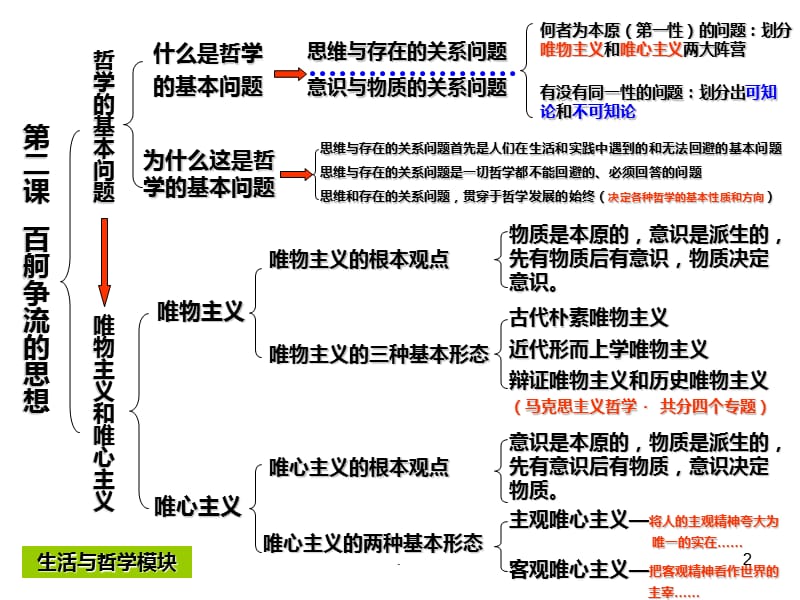 高中政治《生活与哲学》知识结构PPT课件_第2页