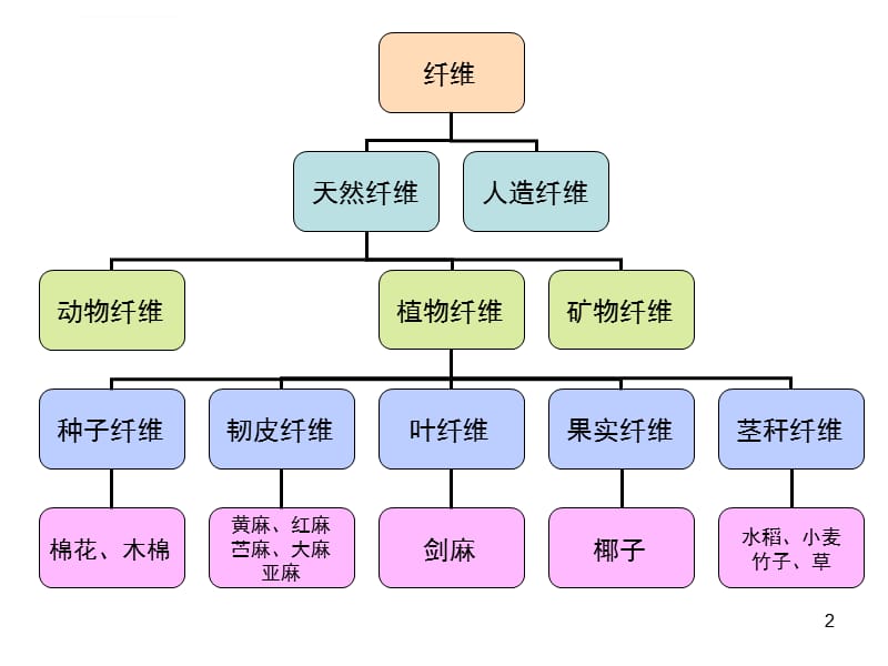 特用纤维作物概述ppt课件_第2页