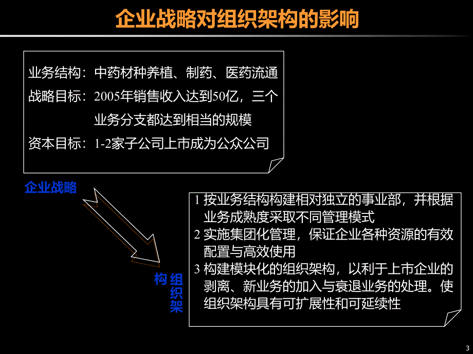 管理模式及组织架构PPT课件_第3页