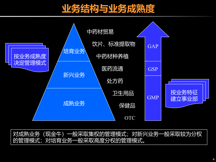 管理模式及组织架构PPT课件_第4页