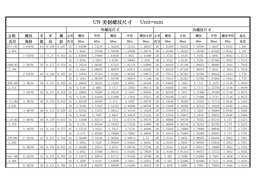 UN 美制螺纹及尺寸表773-修订编选_第1页