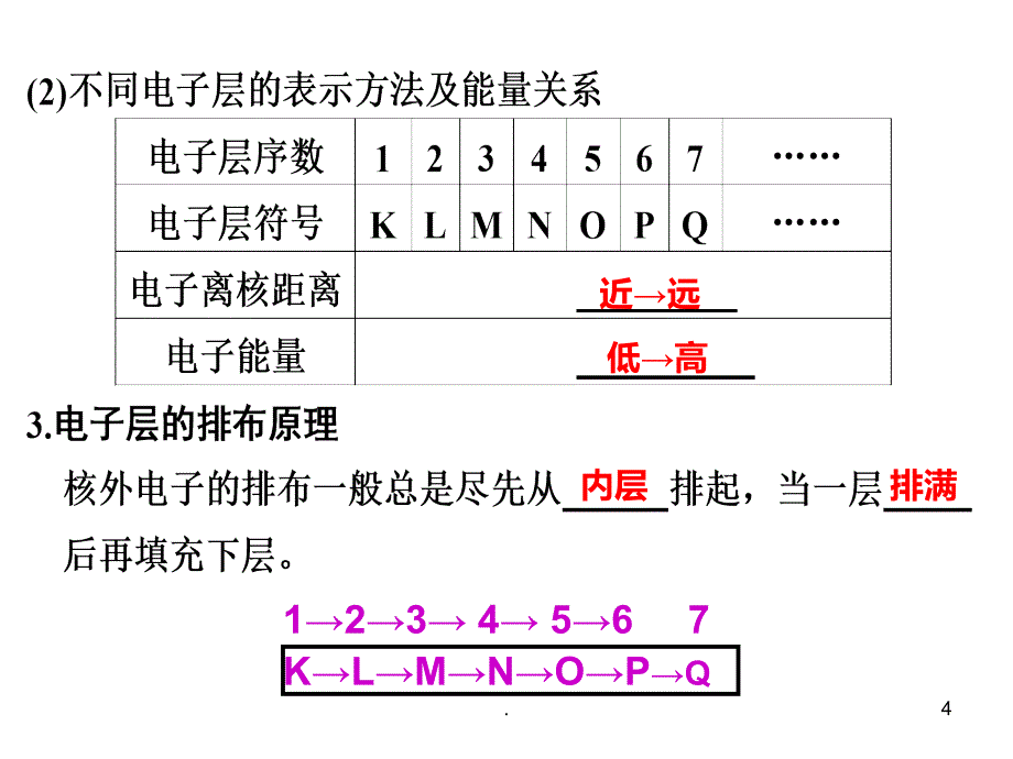 高中化学元素周期律PPT课件_第4页