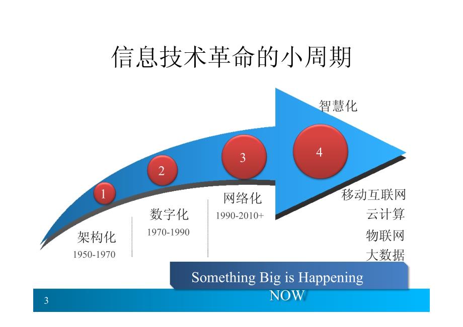 英特尔中国研究院首席工程师吴甘沙《大数据的发展脉络：见自己_见天地_见众生》_第3页