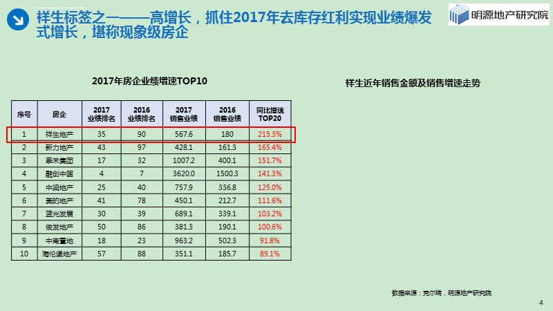 祥生地产弯道超车的低调房企黑马ppt课件_第4页