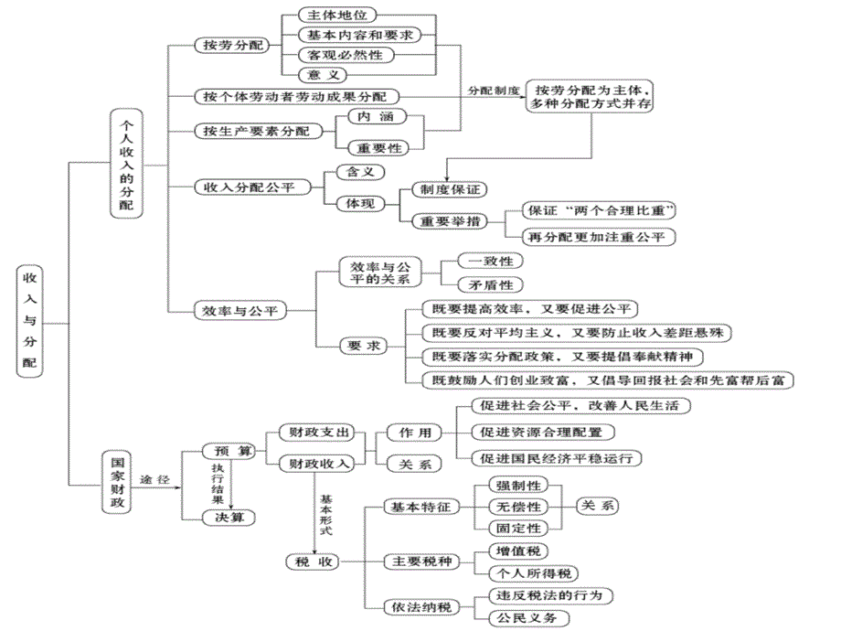高中政治知识结构图精品课件_第4页