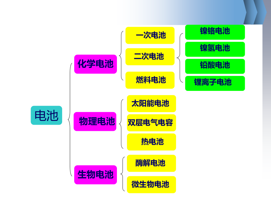 锂电池基础知识介绍PPT课件_第2页