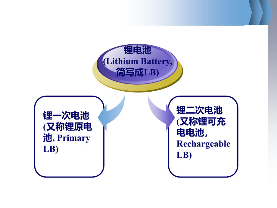 锂电池基础知识介绍PPT课件_第3页