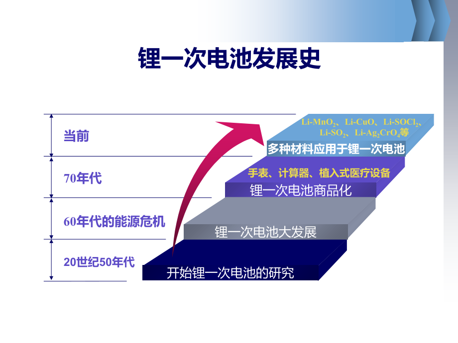 锂电池基础知识介绍PPT课件_第4页