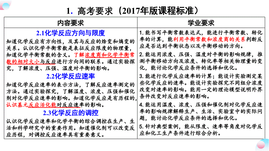 2021高考一轮复习备考课件： 化学反应速率与化学平衡_第4页