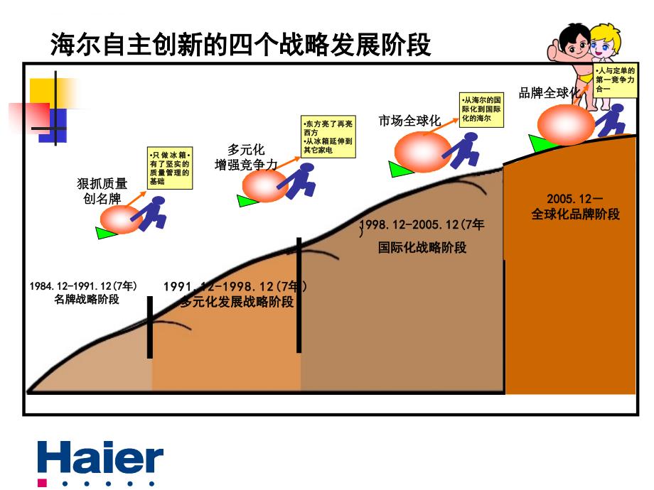 海尔管理模式―引爆中国第一执行力ppt课件_第3页