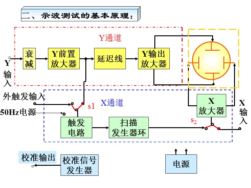 示波器工作原理ppt课件_第4页