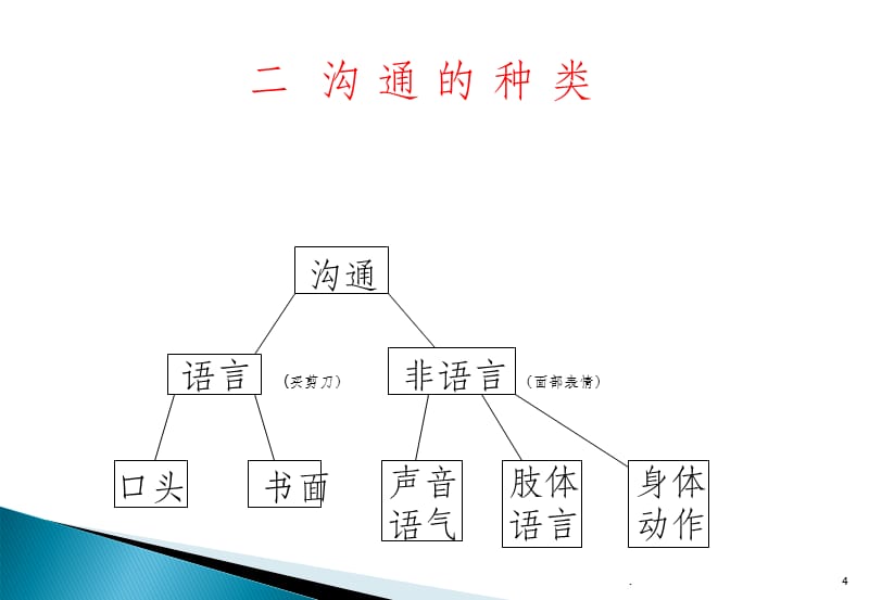 高效沟通技巧PPT课件_第4页