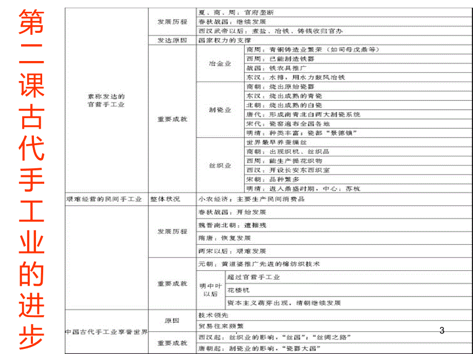 历史必修二知识结构PPT课件_第3页