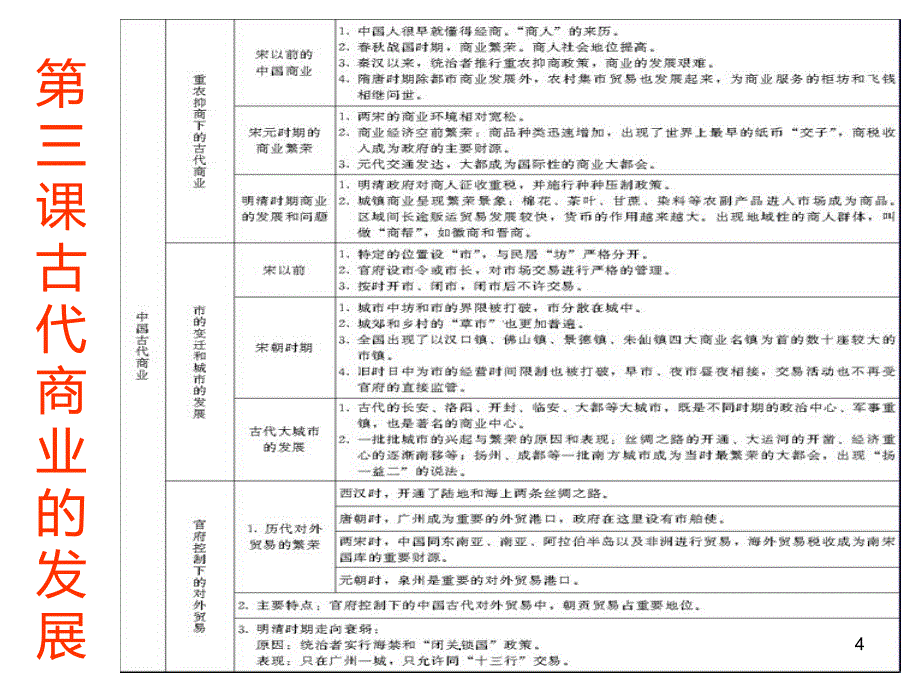 历史必修二知识结构PPT课件_第4页