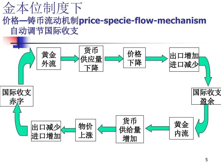 国际货币制度讲义南开PPT参考课件_第5页