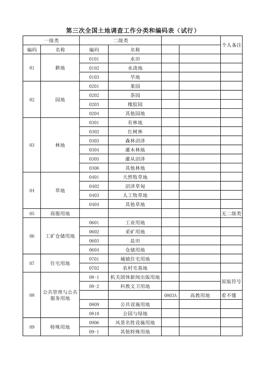 第三次全国土地调查地类分类表(试行)(最新编写）-修订编选_第1页