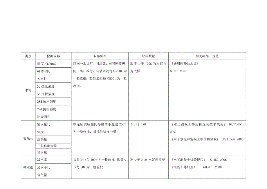 水利工程材料检测参数及取样频率、数量--修订编选_第2页