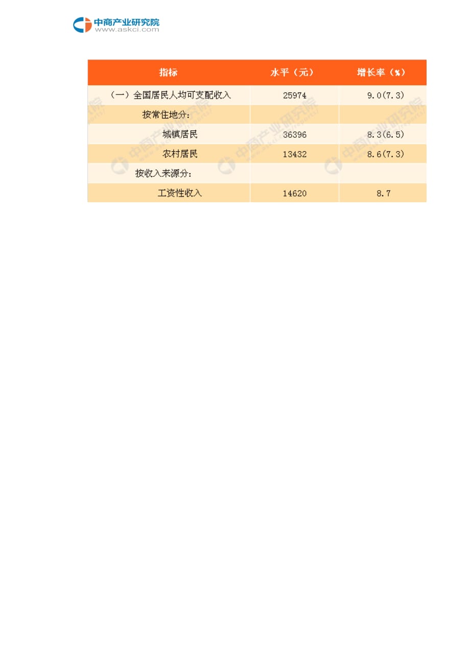 2017年居民收入及消费支出数据分析_第4页