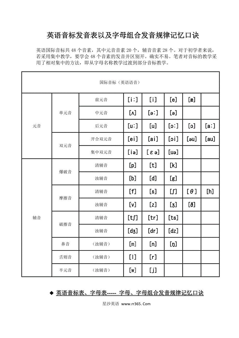 英语音标表以及字母、字母组合发音规律记忆口诀10261-修订编选_第1页