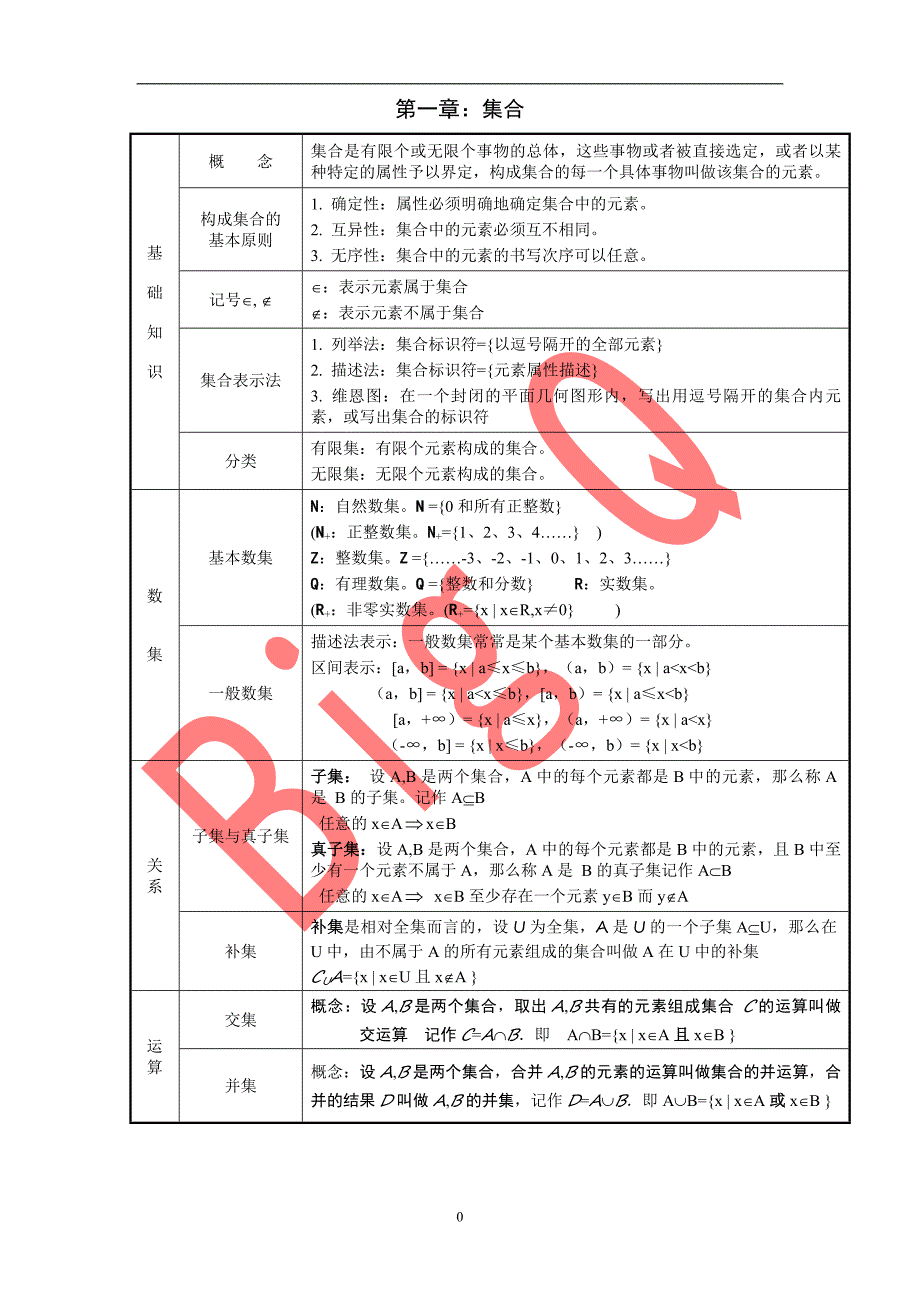 职业中专 高一 数学复习知识点--修订编选_第1页