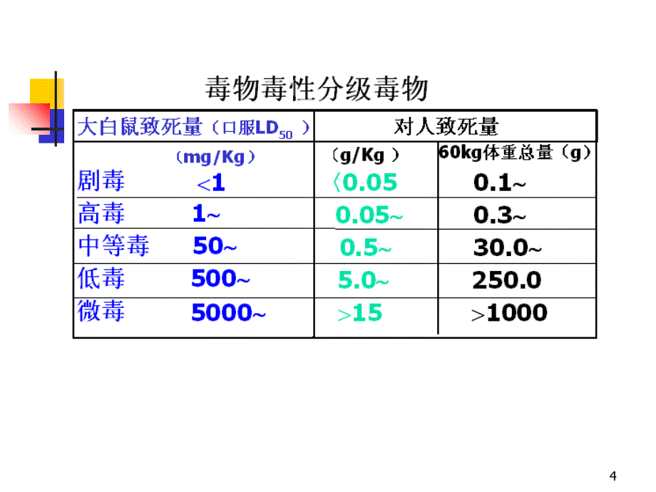 有害物质于人体健康复习资料参考PPT_第4页