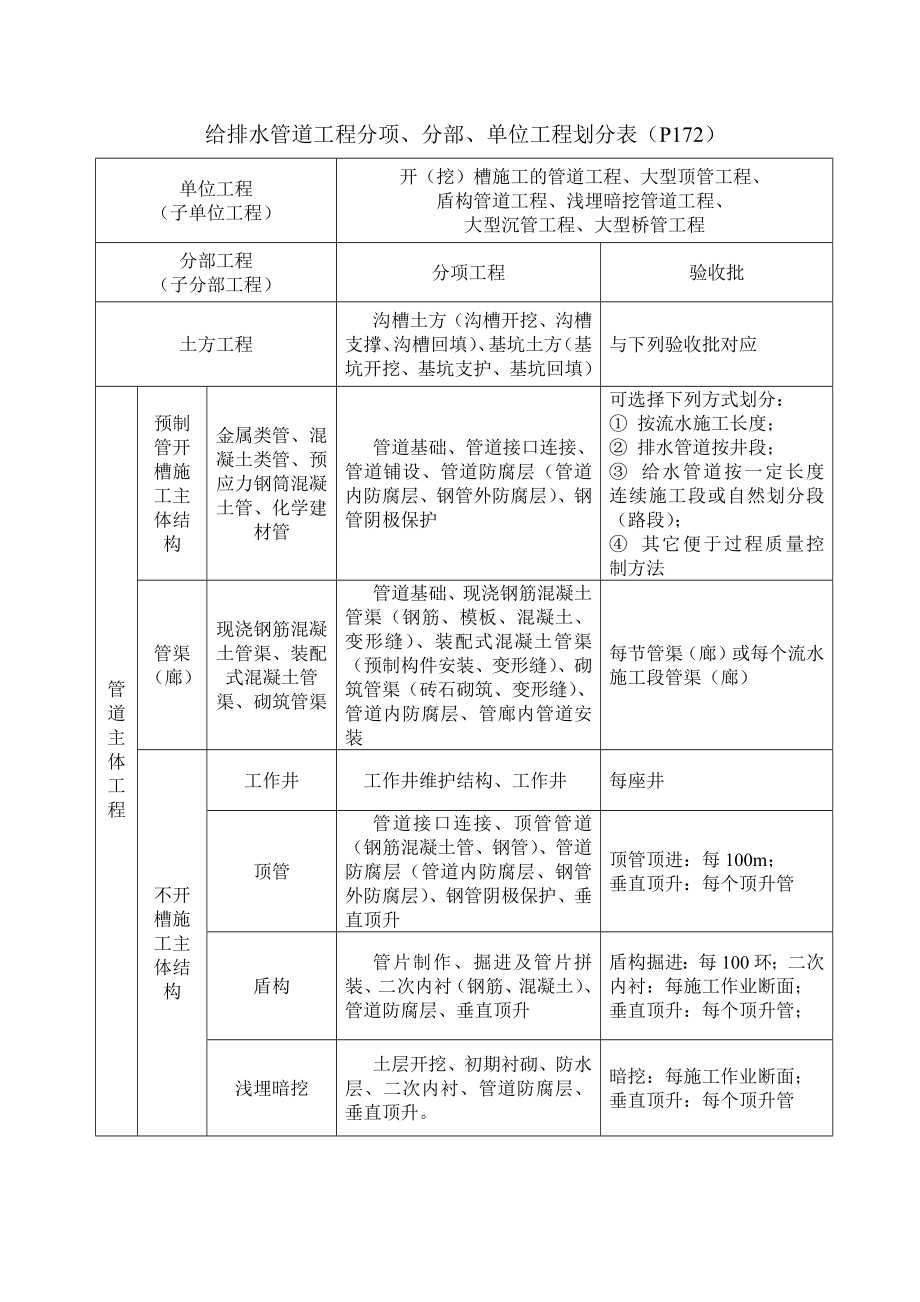 市政工程路桥资料全套填写模板--修订编选_第2页