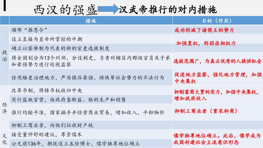 (课件)西汉与东汉——统一多民族封建国家的巩固_第4页