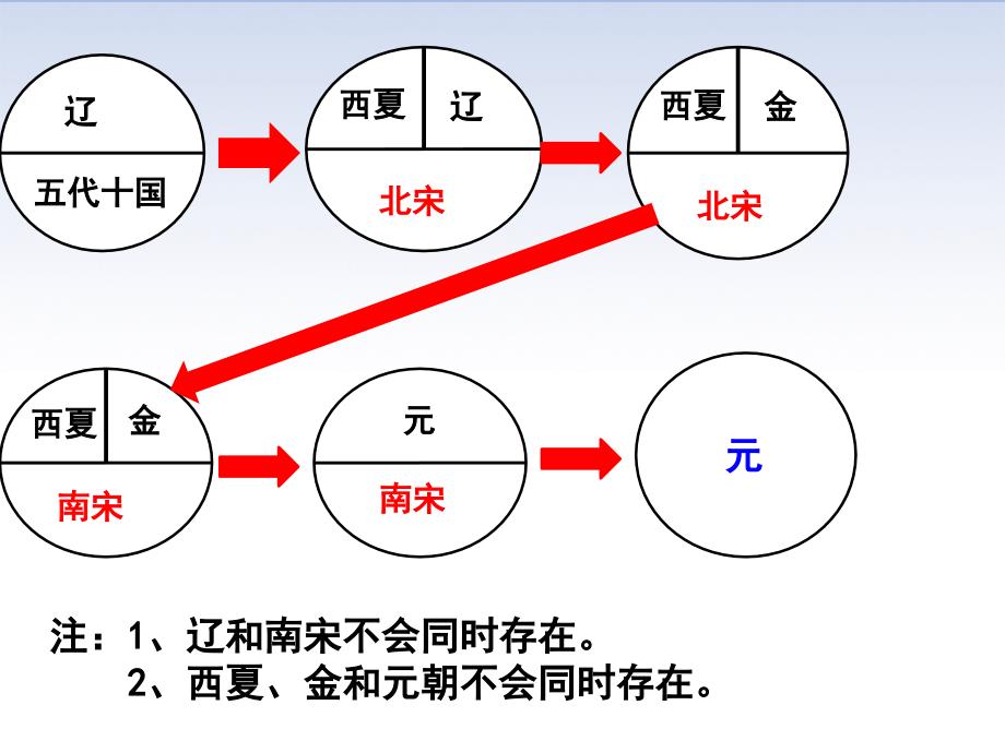 第二单元复习课件辽宋夏金元时期_第4页