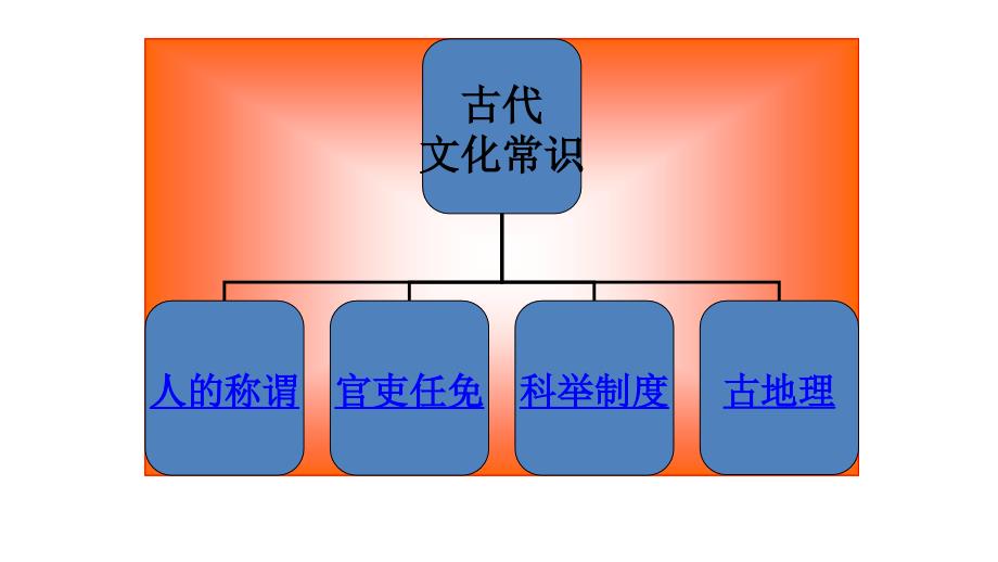 20文言文之文化常识课件_第4页