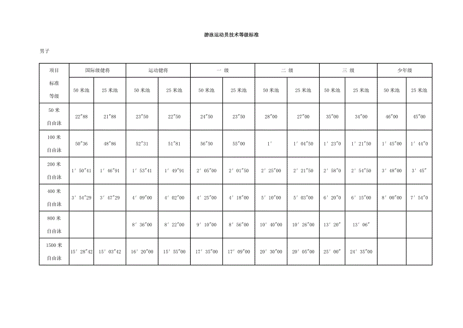 最新国家游泳运动员技术等级标准-修订编选_第1页