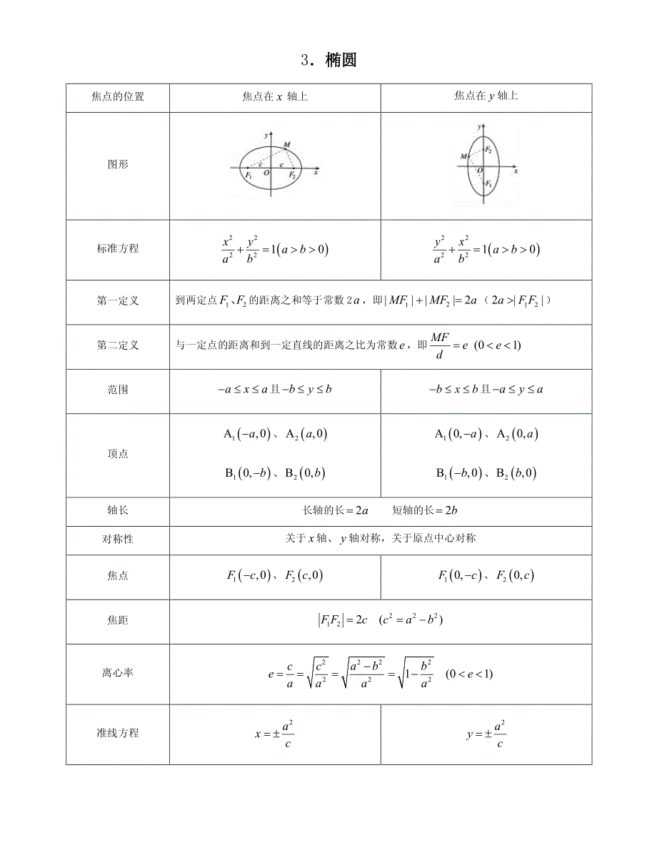 解析几何知识点总结(高考复习)（最新编写-修订版）_第2页
