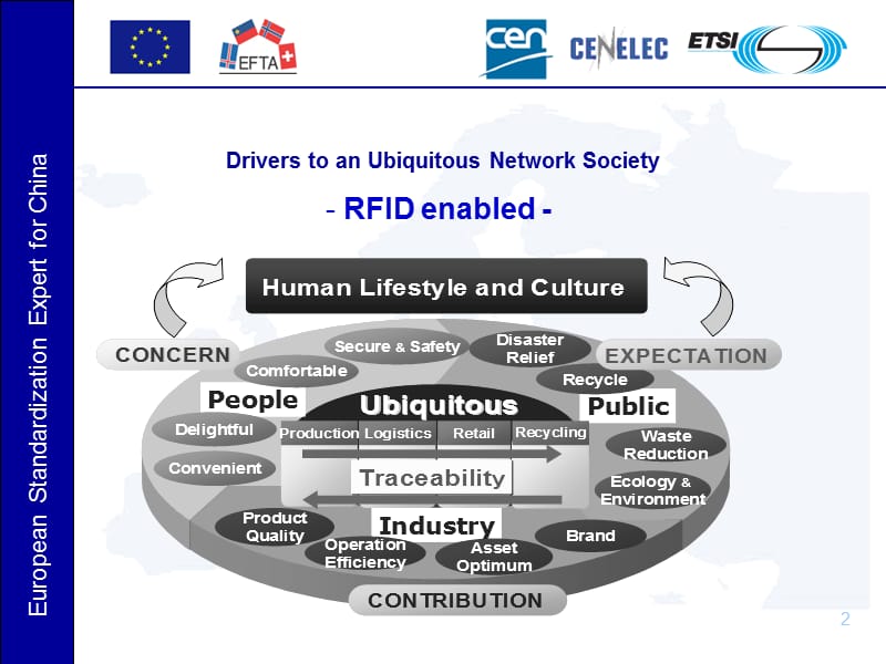 《RFID规范在欧盟》PPT参考课件_第2页