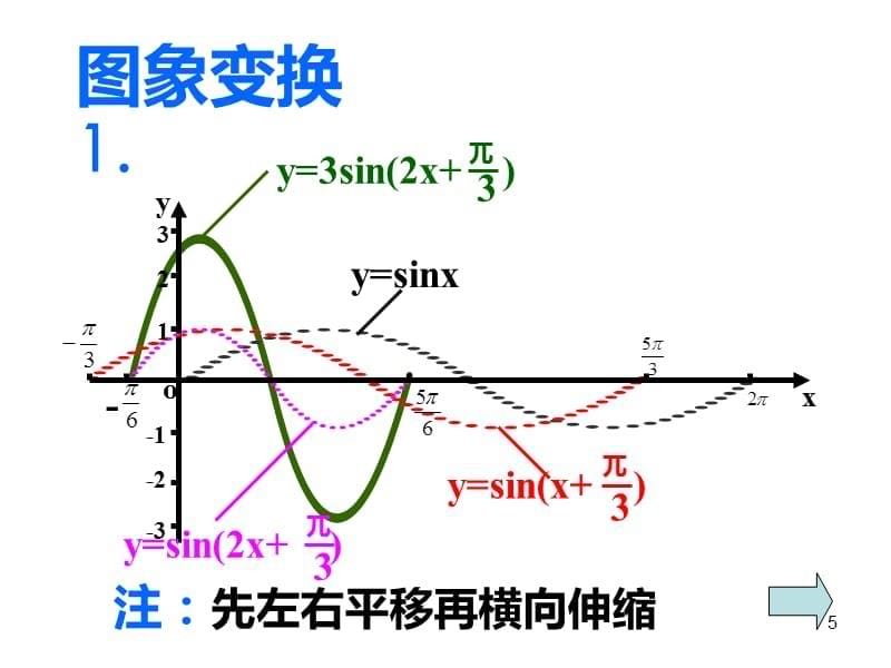 三角函数图象变换伸缩平移PPT课件_第5页