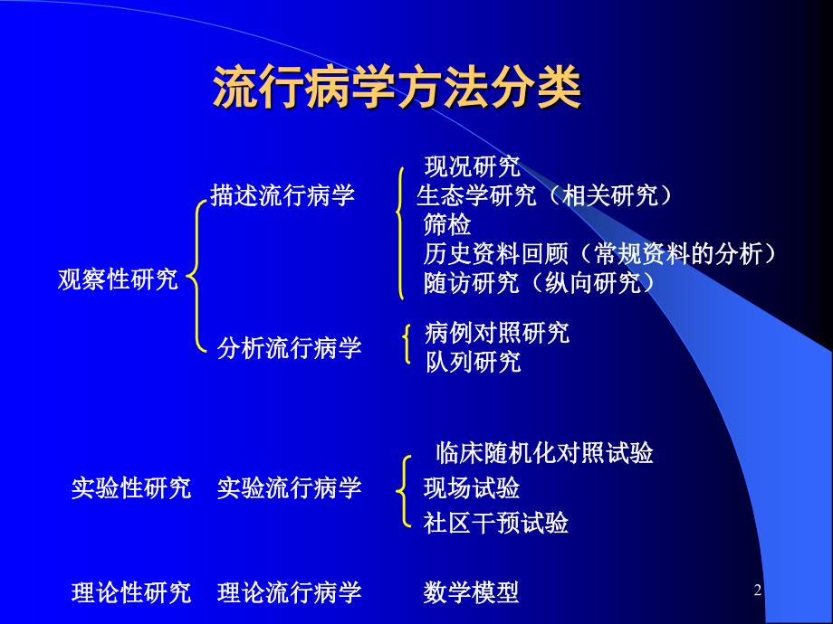 流行病学研究方法兰大篇参考PPT_第2页