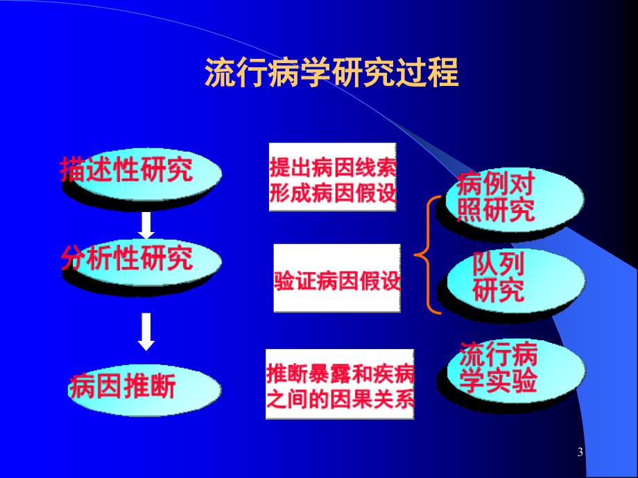 流行病学研究方法兰大篇参考PPT_第3页