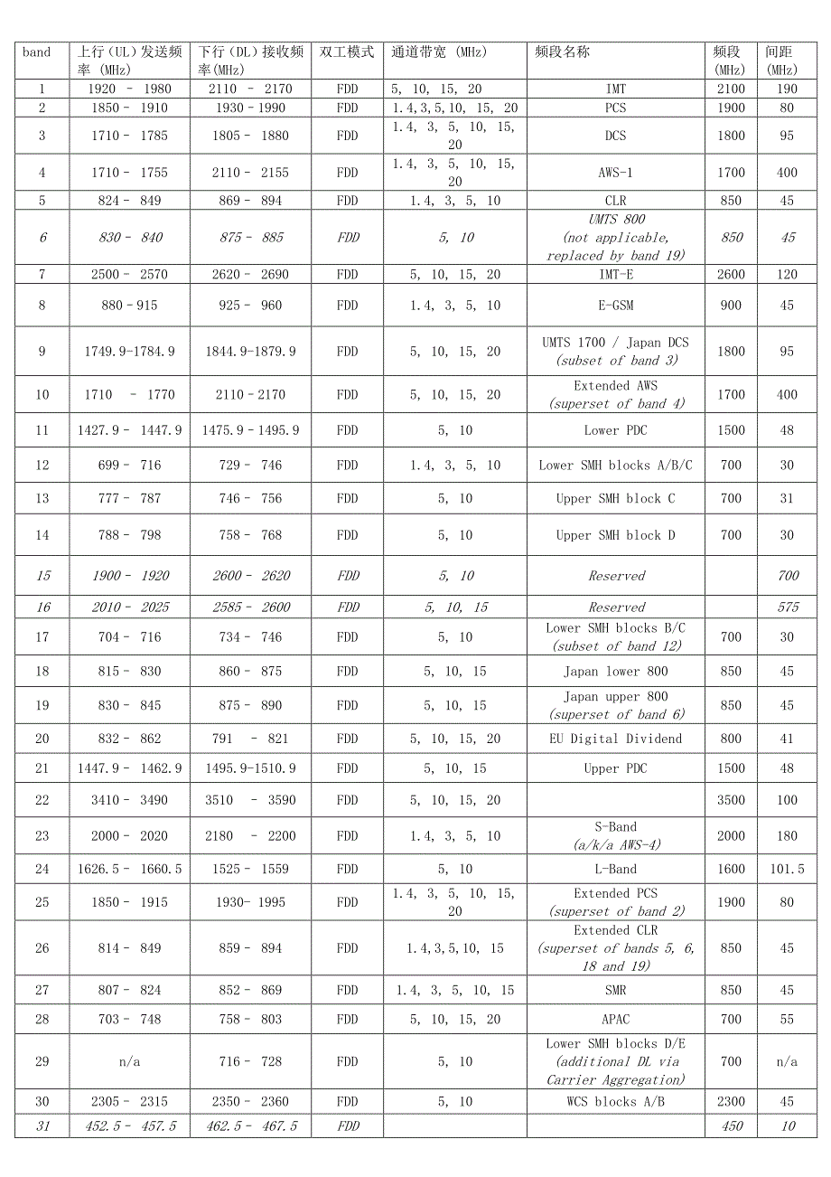 全球频段划分和各运营商频段-修订编选_第1页