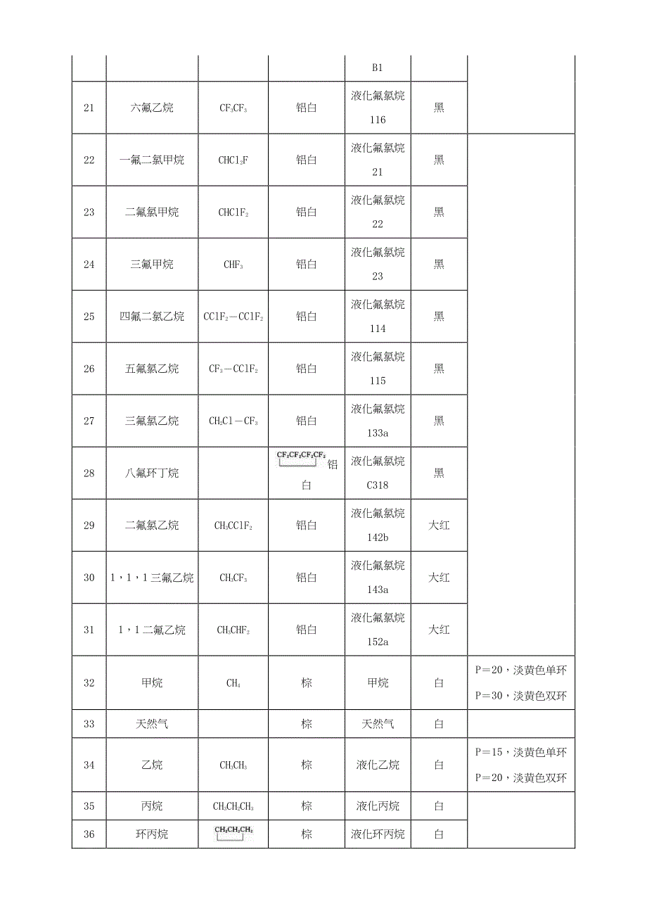 常用气体的钢瓶颜色标志大全-修订编选_第2页