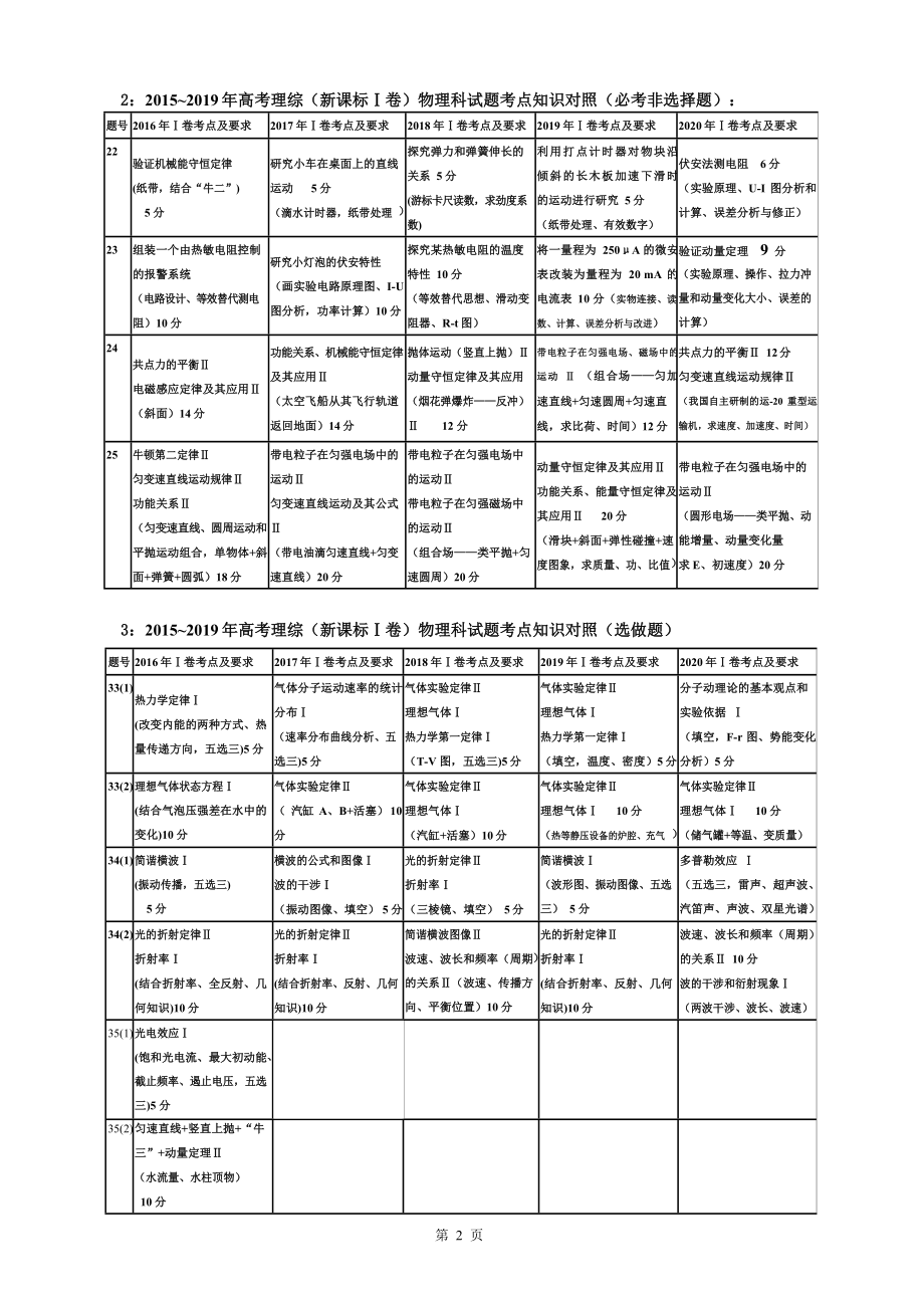 基于中国高考评价体系导向的2020年高考新课标I卷物理试题评析与复习研究_第2页