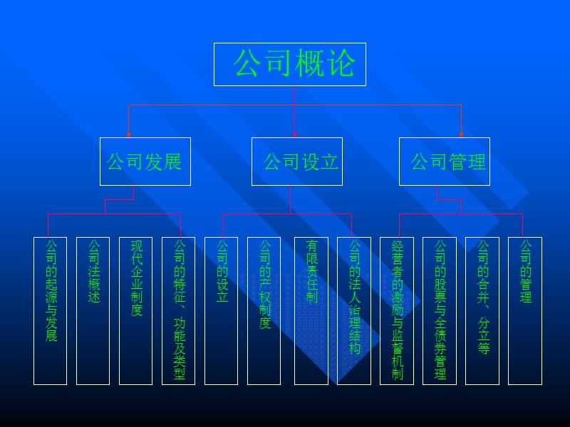 公司制度 教学要求等PPT参考课件_第5页