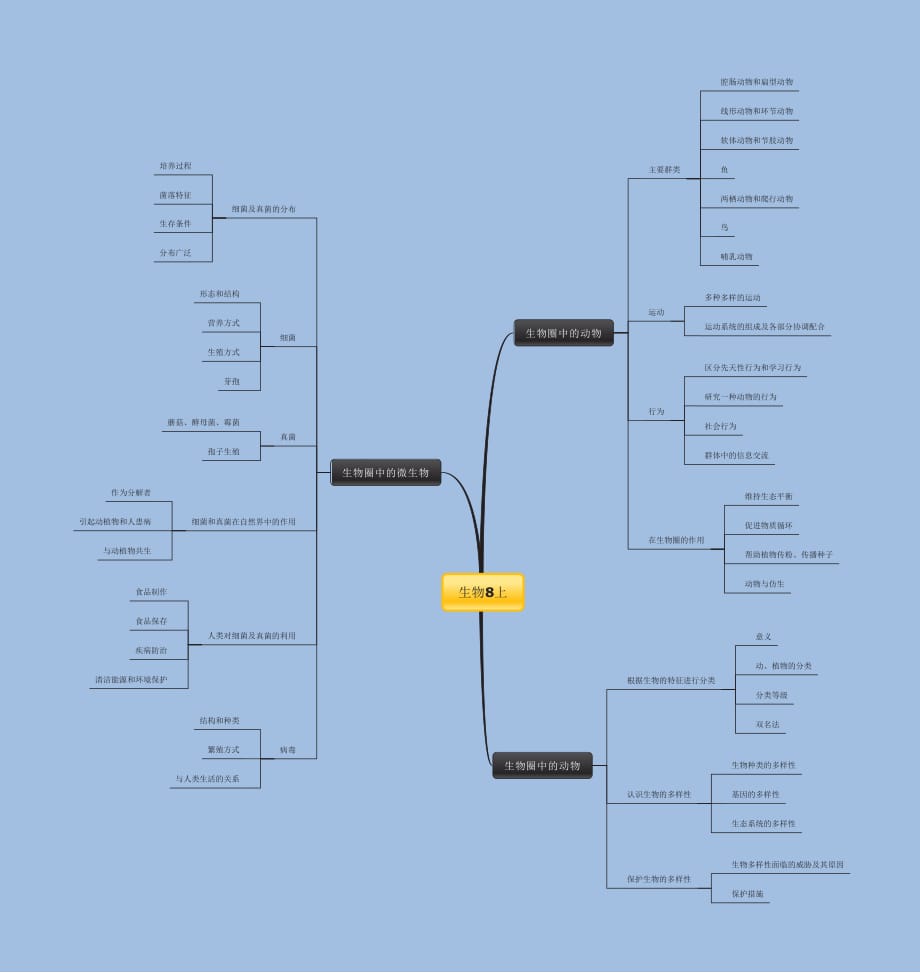 人教版生物8上思维导图-修订编选_第1页