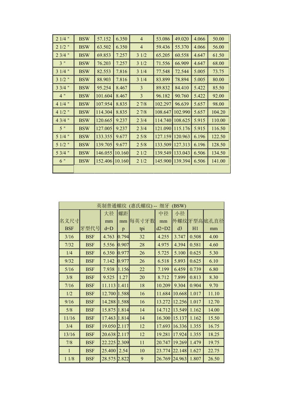 管螺纹尺寸对照表9817-修订编选_第3页