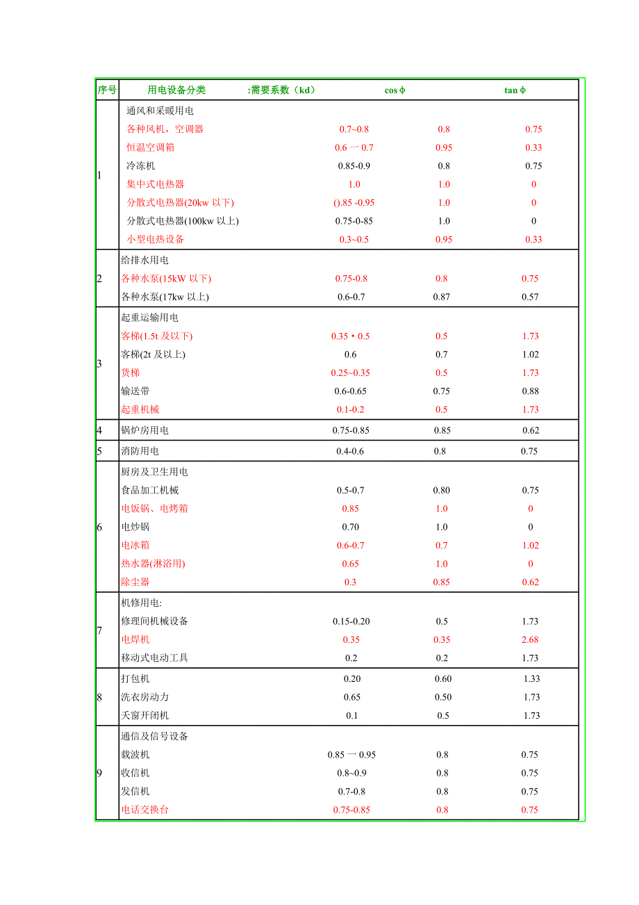 电气设计需要系数利用系数功率因数等系数参照表--2021-1-11-修订编选_第2页