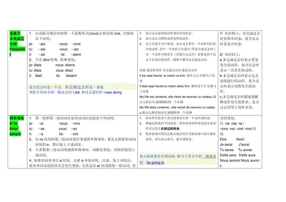 法语各个时态详细介绍整理版--修订编选_第3页