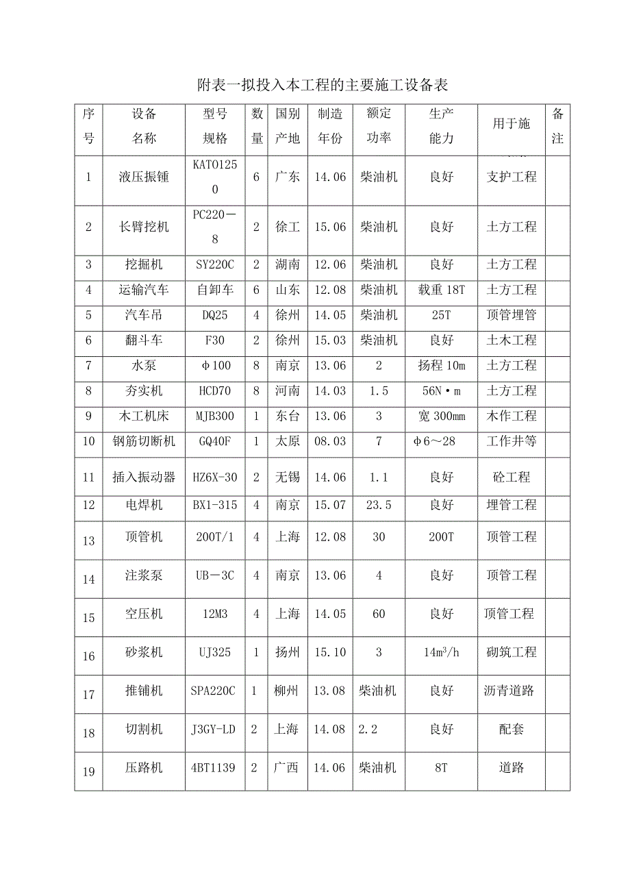 附表一拟投入本工程的主要施工设备表(最新编写）-修订编选_第1页