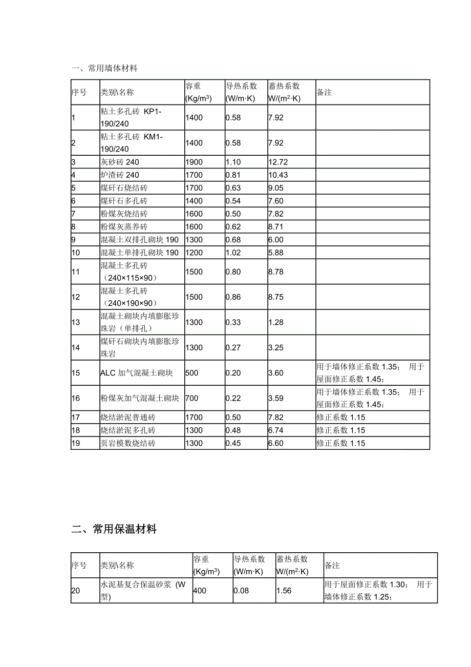 常用材料导热系数-修订编选_第1页