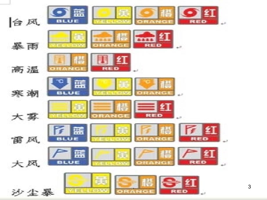 气象知识主题班会PPT课件_第3页