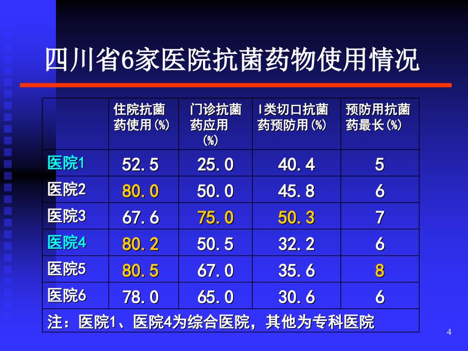 抗菌药物合理应用参考PPT_第4页